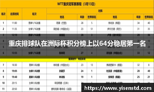 重庆排球队在洲际杯积分榜上以64分稳居第一名